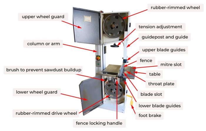 Parts of a bandsaw diagram