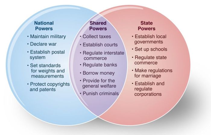 Shared federalism federal venn