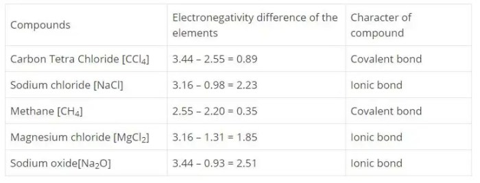 Ncert compounds present