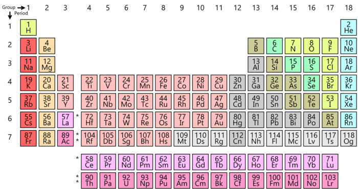 Periodic table of elements quiz 1 36