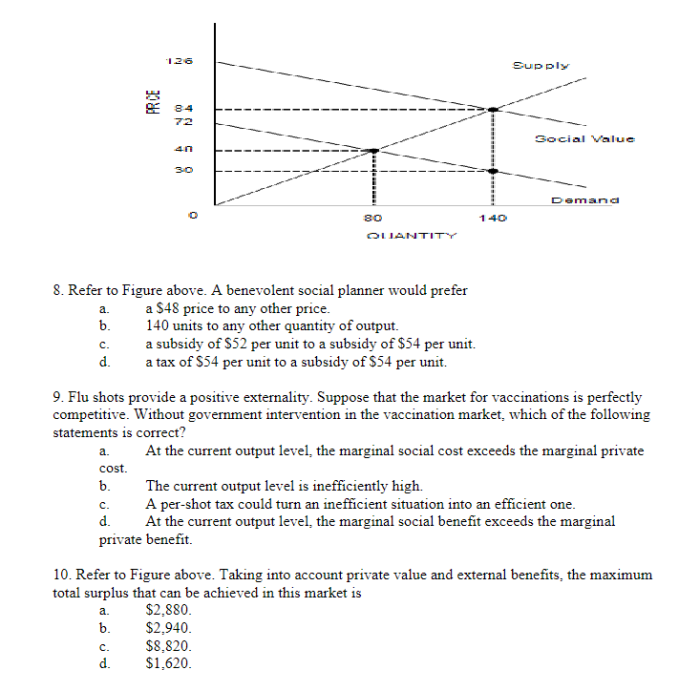 Refer to figure 10-5. a benevolent social planner would prefer