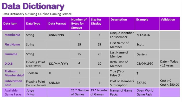 A dbms uses the data dictionary to perform validation checks.