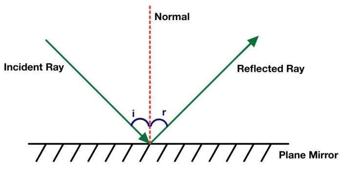 Behavior refraction reflection diffraction absorption