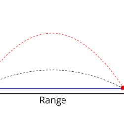 Choose the true statement about a firearms maximum projectile range