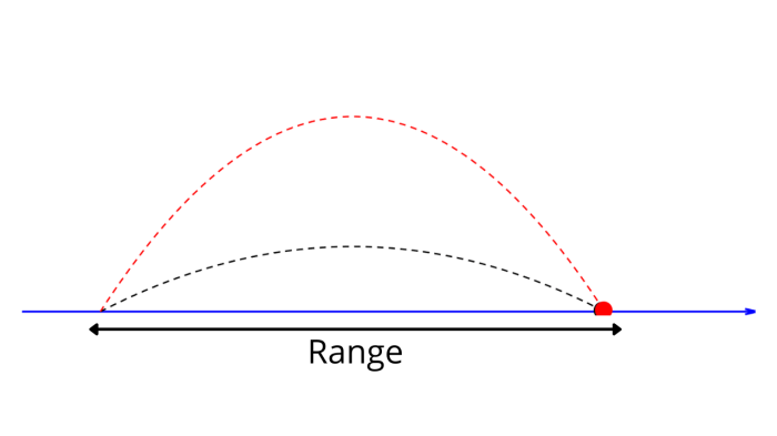 Choose the true statement about a firearms maximum projectile range