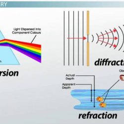 Reflection refraction diffraction interference practice