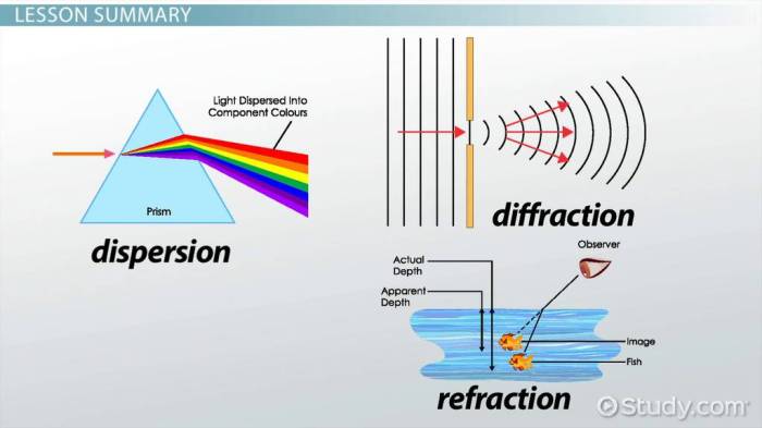 Reflection refraction diffraction interference practice