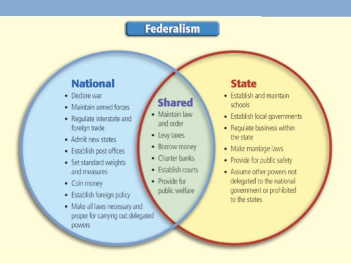 The federal in federalism venn diagram answer key