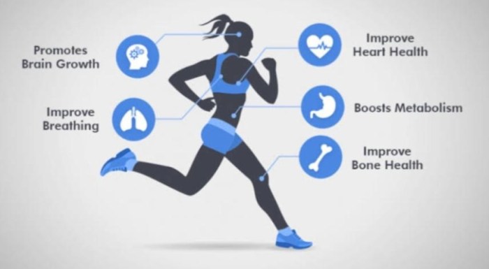 Cardiorespiratory endurance is characterized by all the following except: