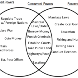 Federalist federalism venn powers federalists governments branch toolbox database constitution