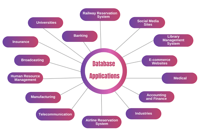 A dbms uses the data dictionary to perform validation checks.