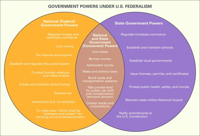 The federal in federalism venn diagram answer key