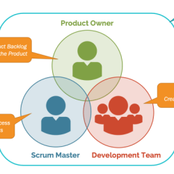 The it manager asks a scrum team for a status