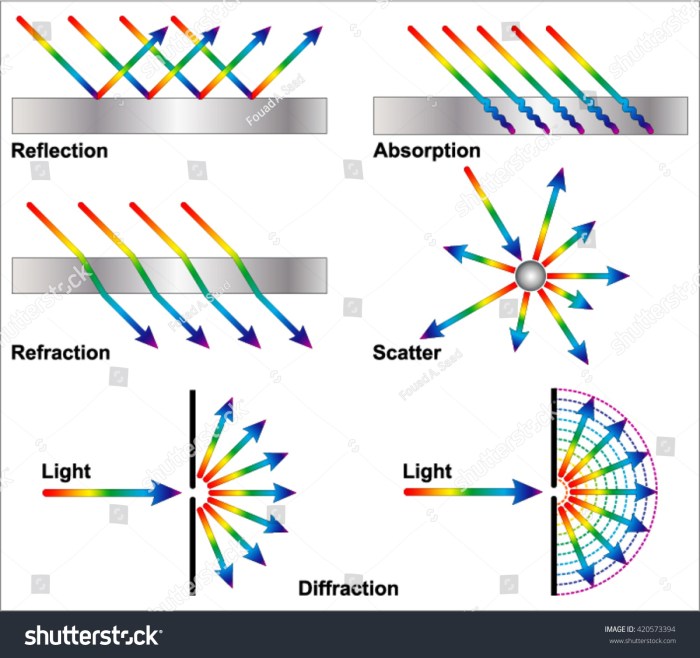 Refraction diffraction reflection sound reflexion echo waves weebly than bounces less off ocean medium second physics ultrasound becomes if