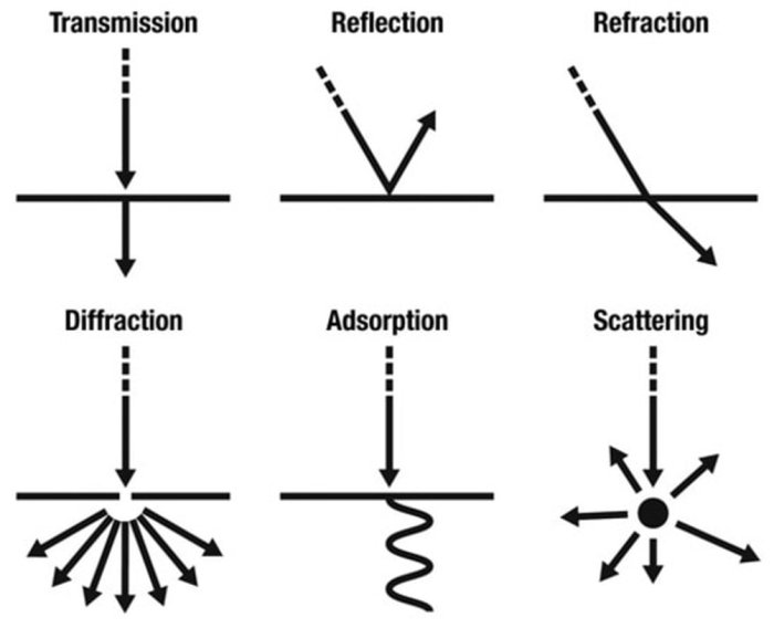 Reflection refraction diffraction interference practice